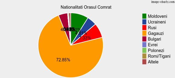 Nationalitati Orasul Comrat